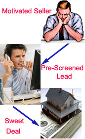 Attracting and Pre-Screening Motivated Sellers